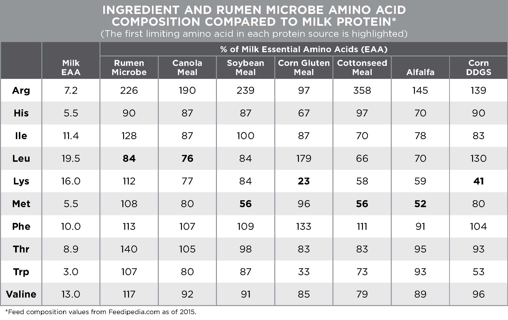 Protein Amino Acid Chart